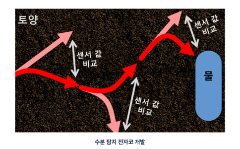 수분 탐지 전자코 및 최적 이동 경로 선정 이미지-01